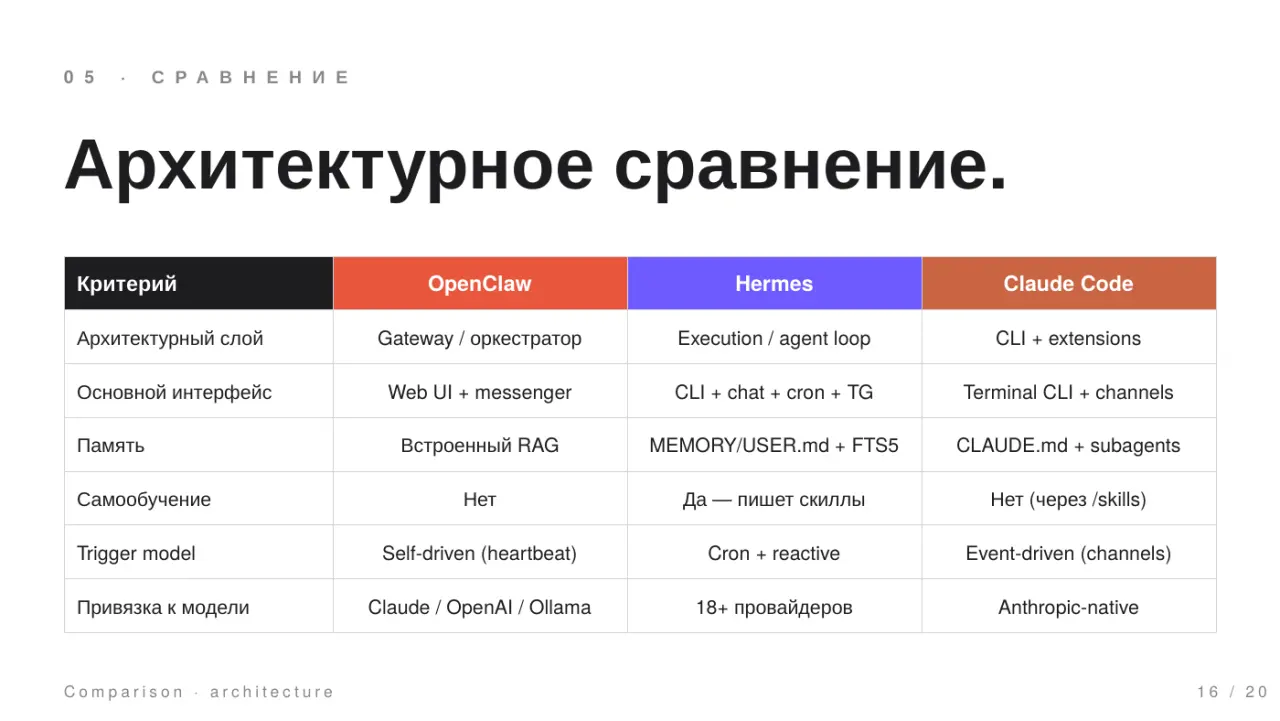 Слайд 16: Архитектурное сравнение
