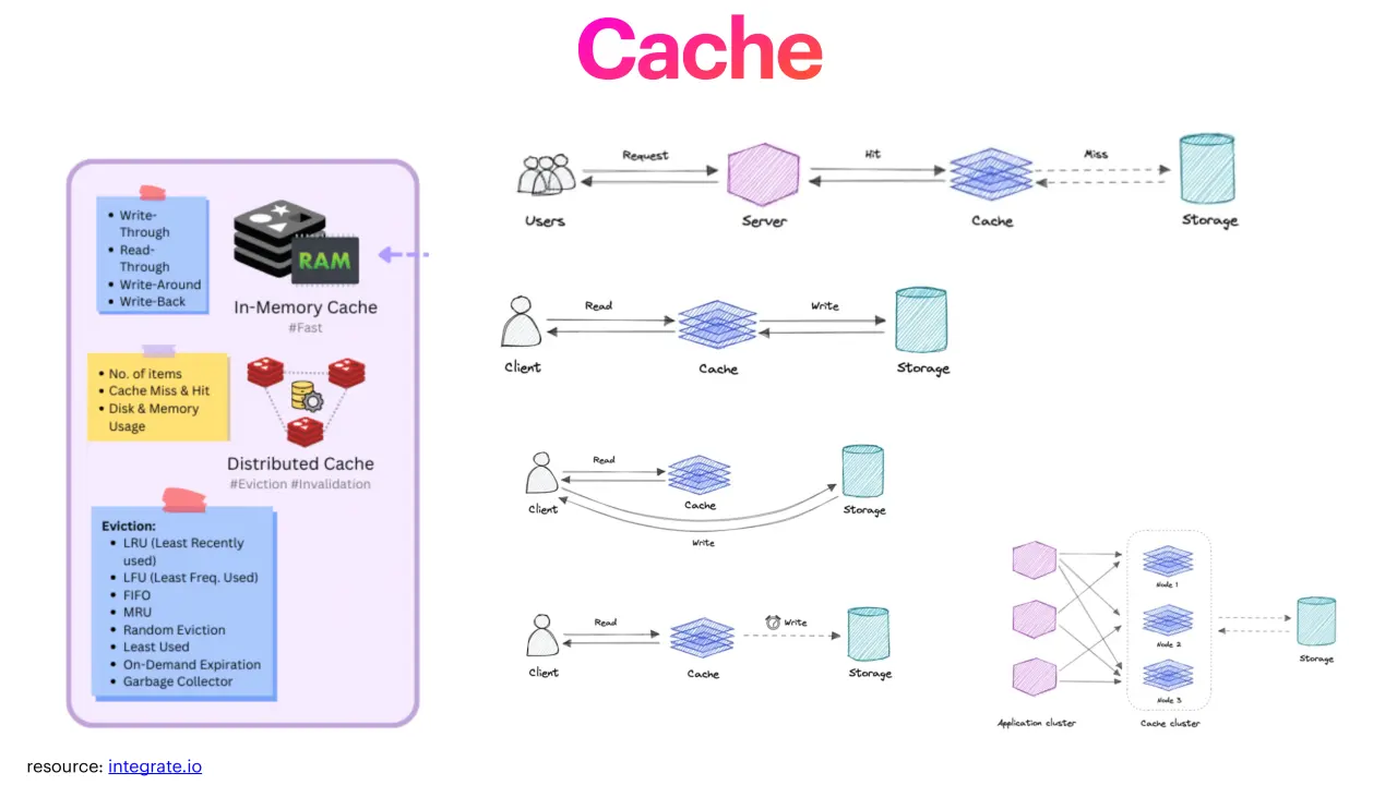 Слайд 11: Cache