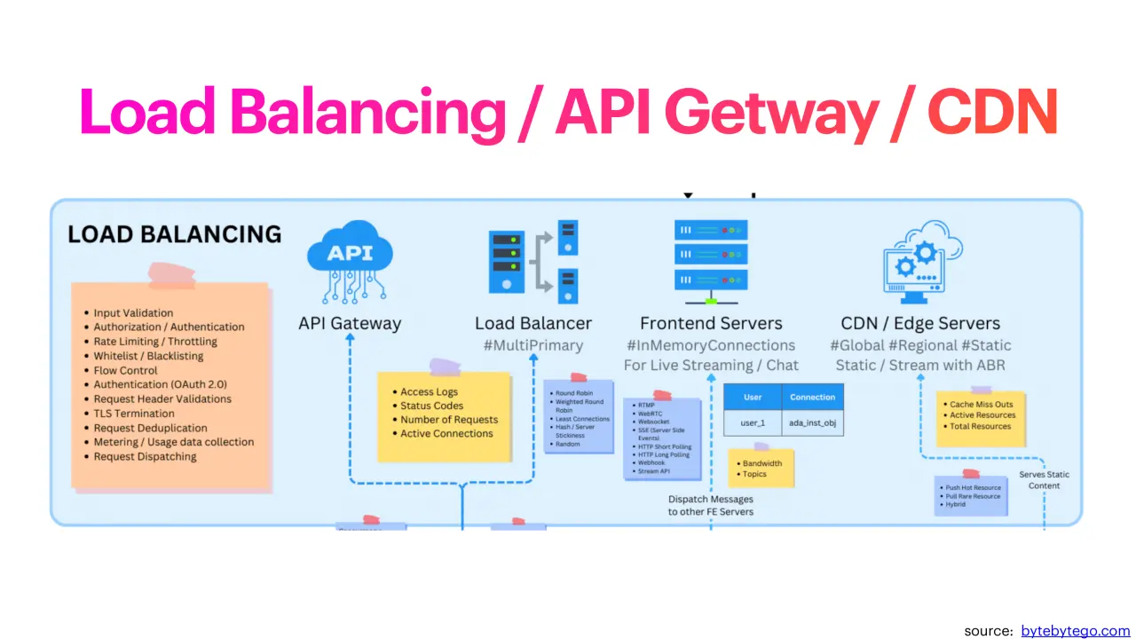 Слайд 6: LoadBalancing/APIGetway/CDN