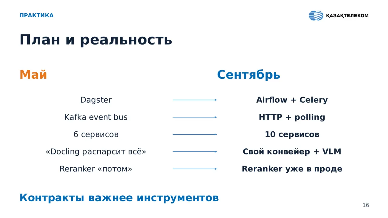 Слайд 16: ПРАКТИКА