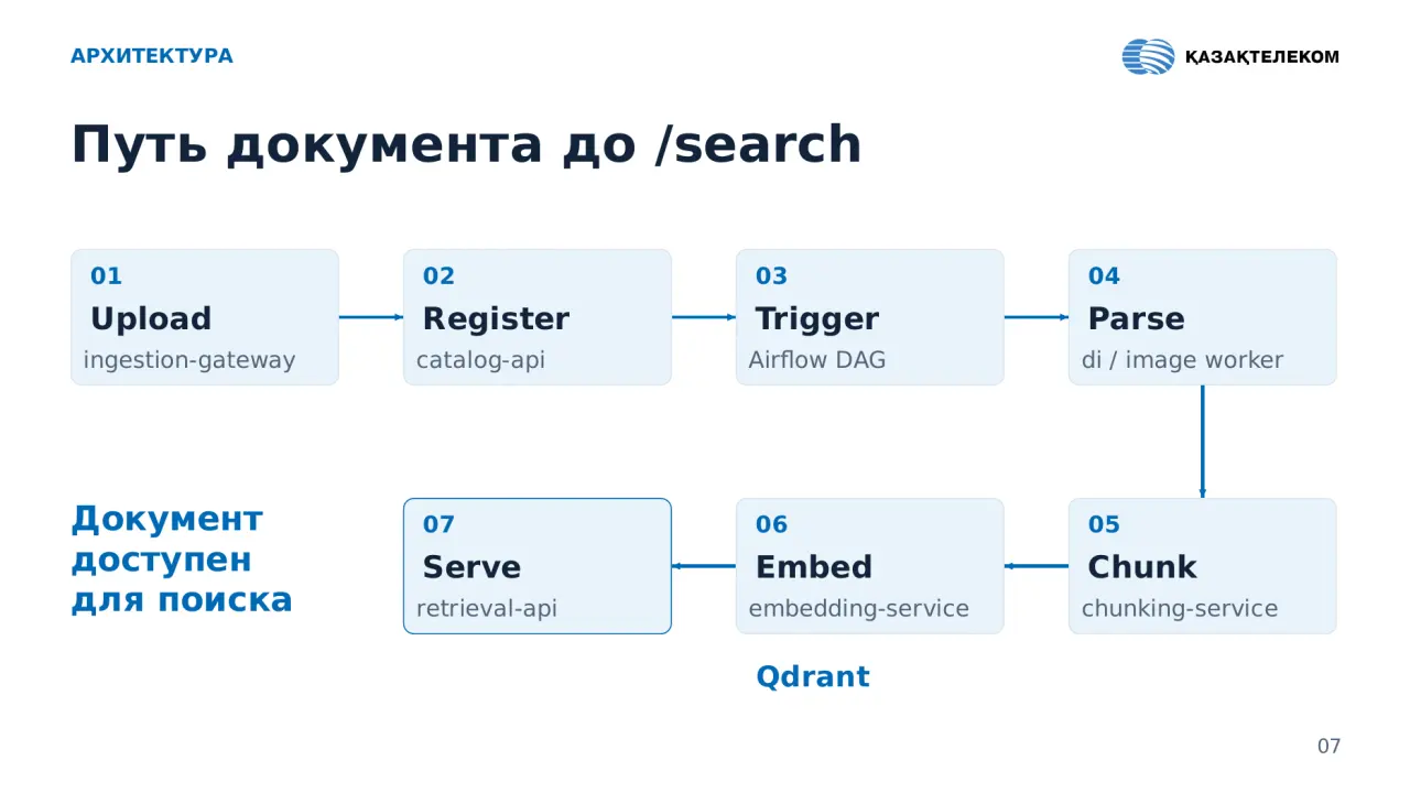 Слайд 7: АРХИТЕКТУРА
