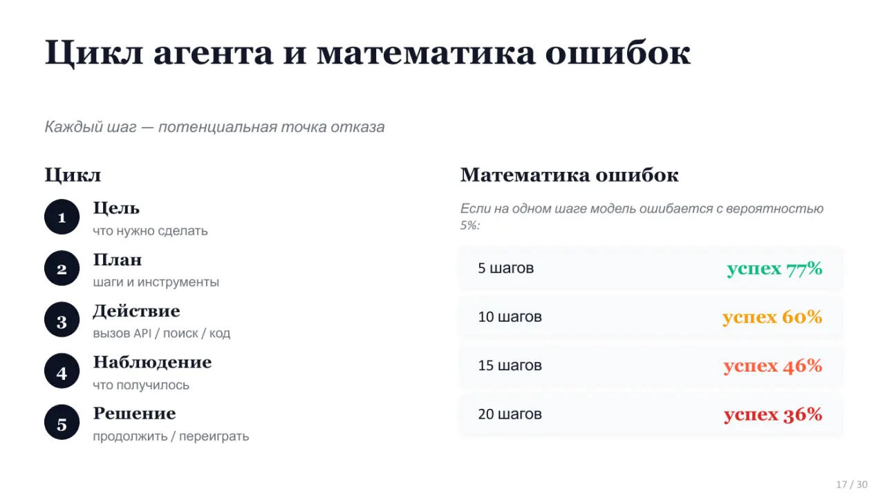 Слайд 17: Цикл агента и математика ошибок