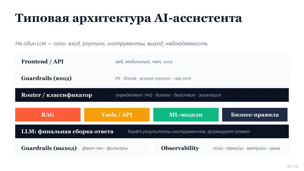 Слайд 20: Типовая архитектура AI-ассистента