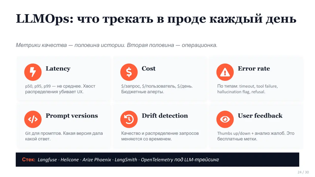 Слайд 24: LLMOps: что трекать в проде каждый день
