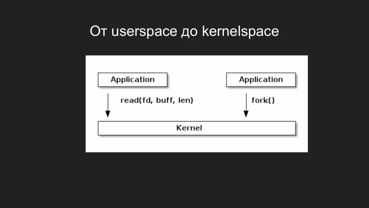 Слайд 18: От userspace до kernelspace
