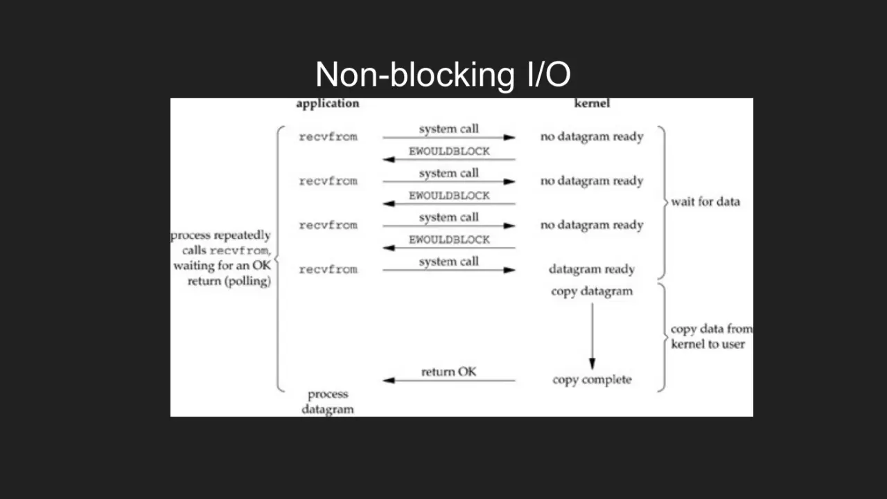 Слайд 23: Non-blocking I/O
