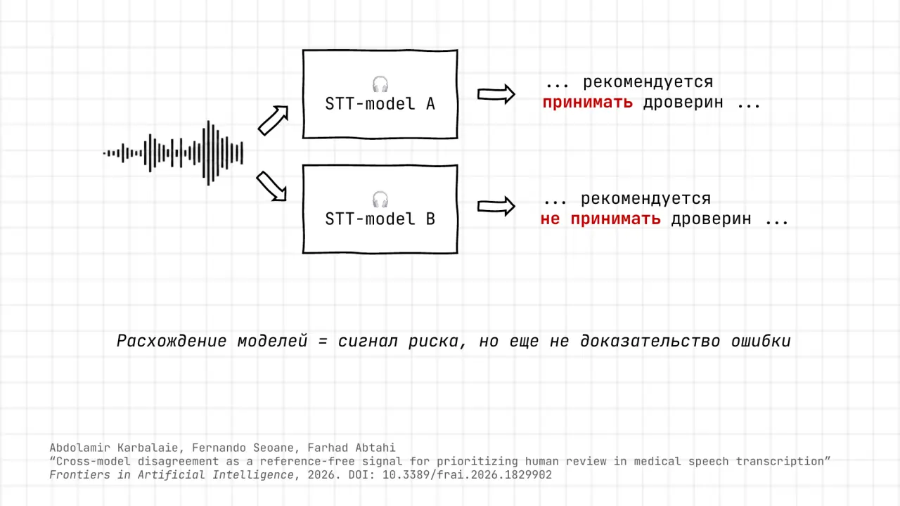 Слайд 21: STT-model B