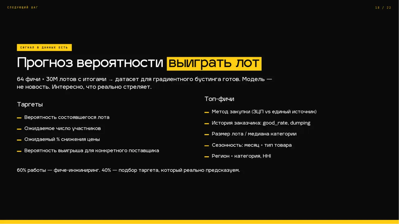 Слайд 18: Прогноз вероятности выиграть лот