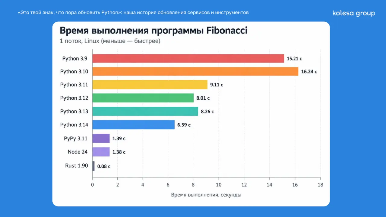 Слайд 14: «Это твой знак, что пора обновить Python»: наша история обновления сервисов и инструментов