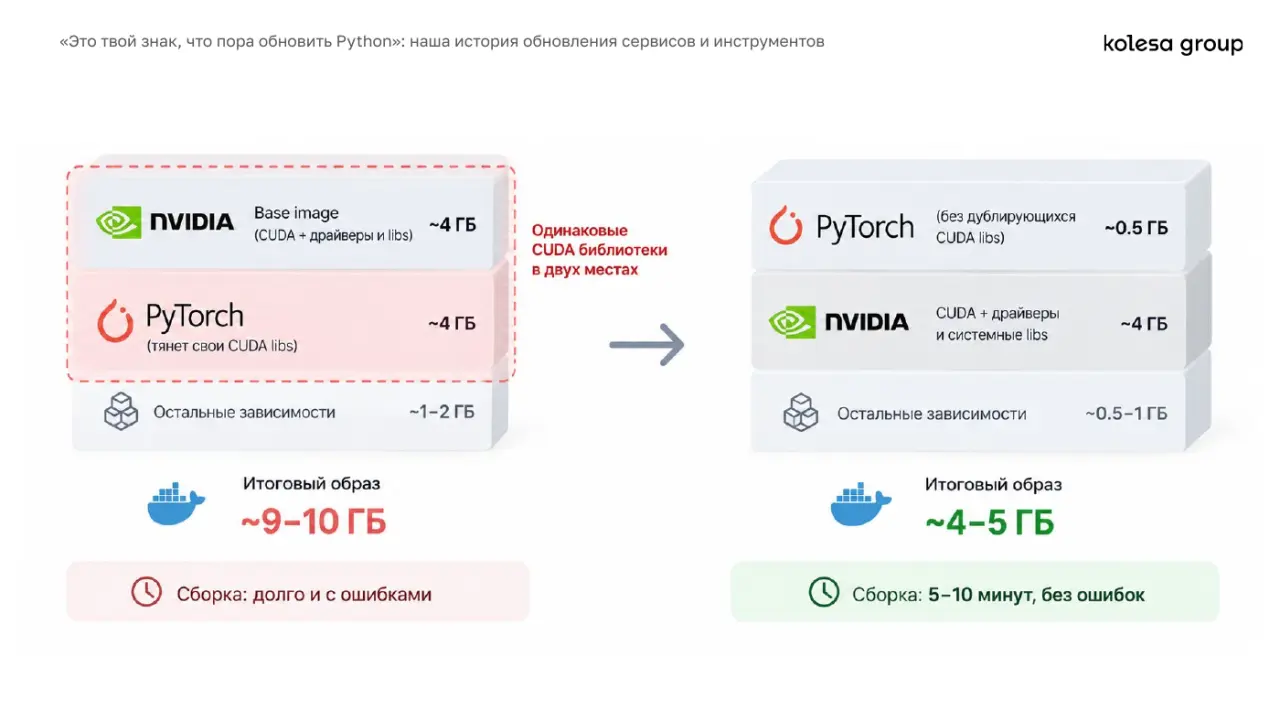 Слайд 28: «Это твой знак, что пора обновить Python»: наша история обновления сервисов и инструментов