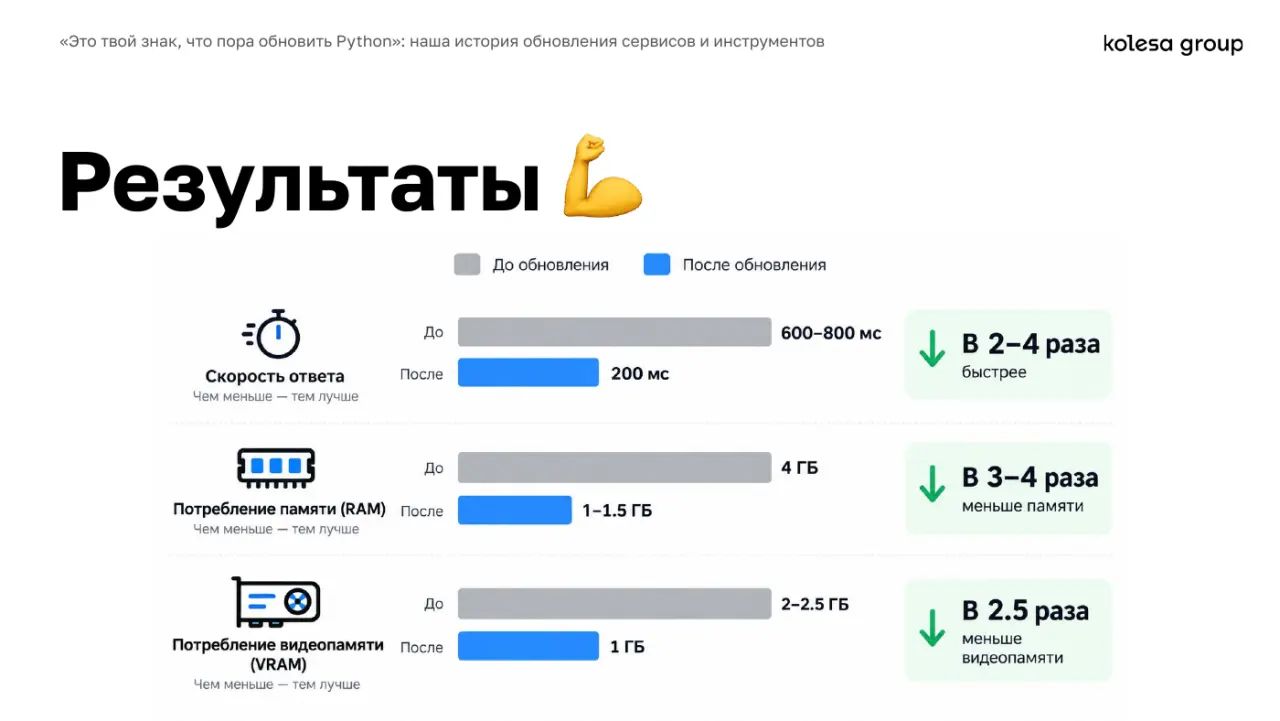 Слайд 34: Результаты